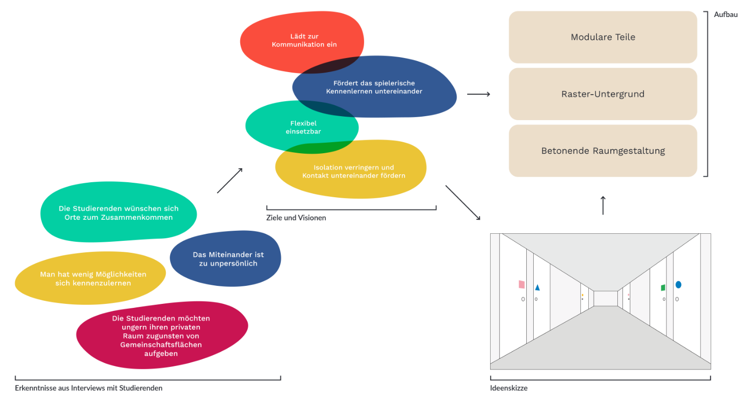 Research and Learnings